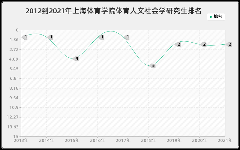 2012到2021年上海体育学院体育人文社会学研究生排名