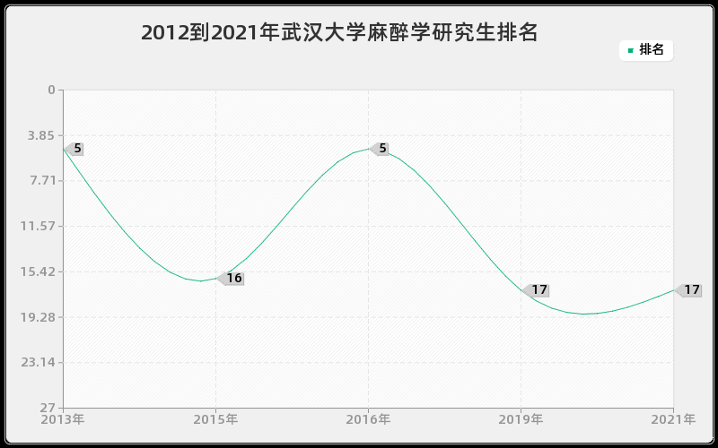 2012到2021年武汉大学麻醉学研究生排名