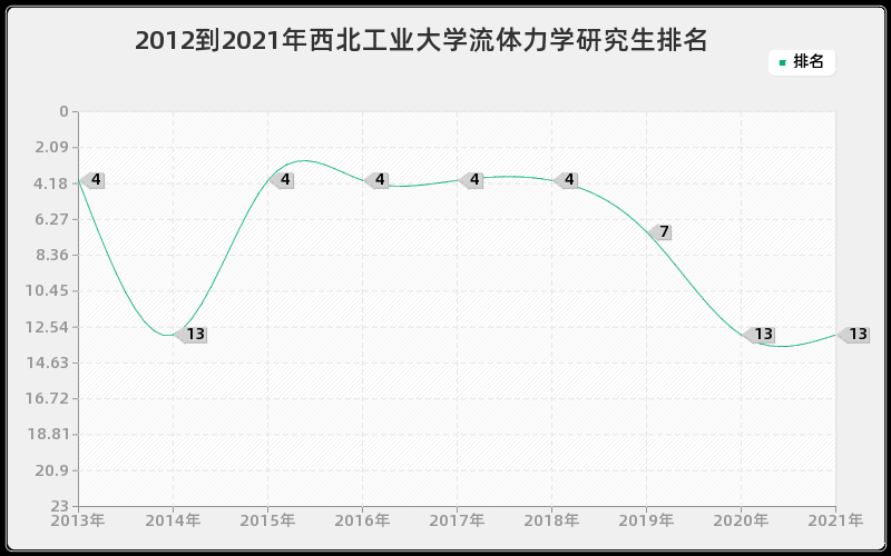 2012到2021年西北工业大学流体力学研究生排名