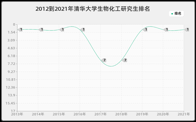 2012到2021年清华大学生物化工研究生排名