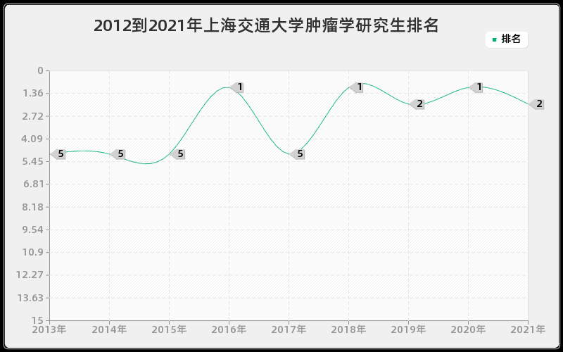 2012到2021年上海交通大学肿瘤学研究生排名