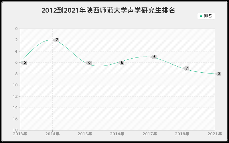 2012到2021年陕西师范大学声学研究生排名