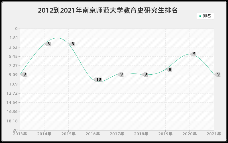 2012到2021年南京师范大学教育史研究生排名