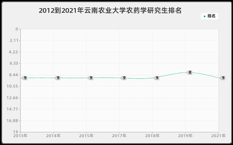 2012到2021年云南农业大学农药学研究生排名