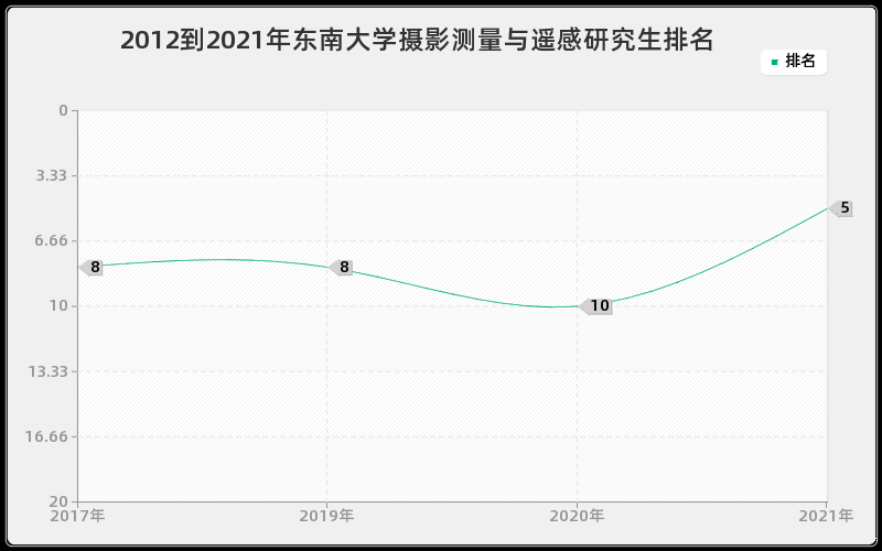 2012到2021年东南大学摄影测量与遥感研究生排名