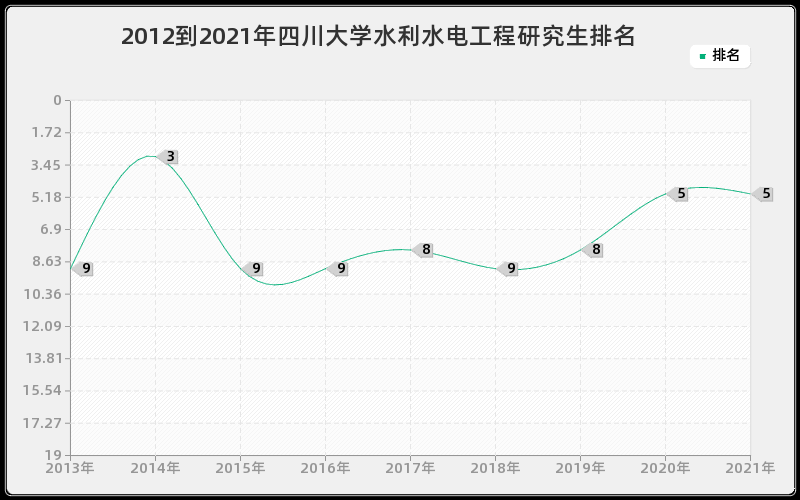 2012到2021年四川大学水利水电工程研究生排名