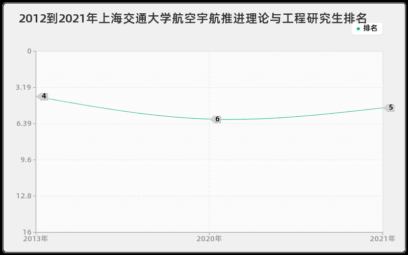 2012到2021年上海交通大学航空宇航推进理论与工程研究生排名