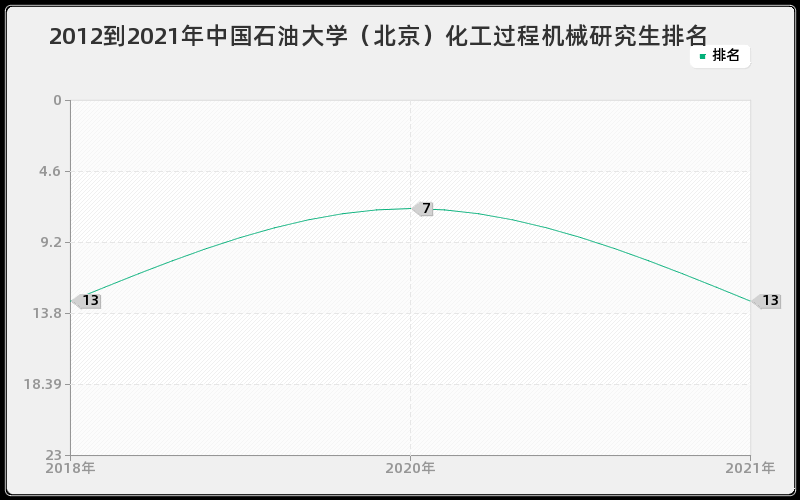 2012到2021年中国石油大学（北京）化工过程机械研究生排名