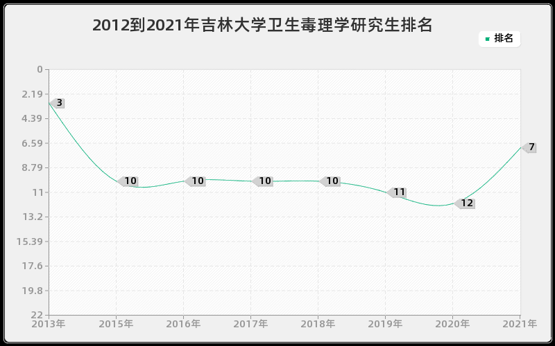 2012到2021年吉林大学卫生毒理学研究生排名