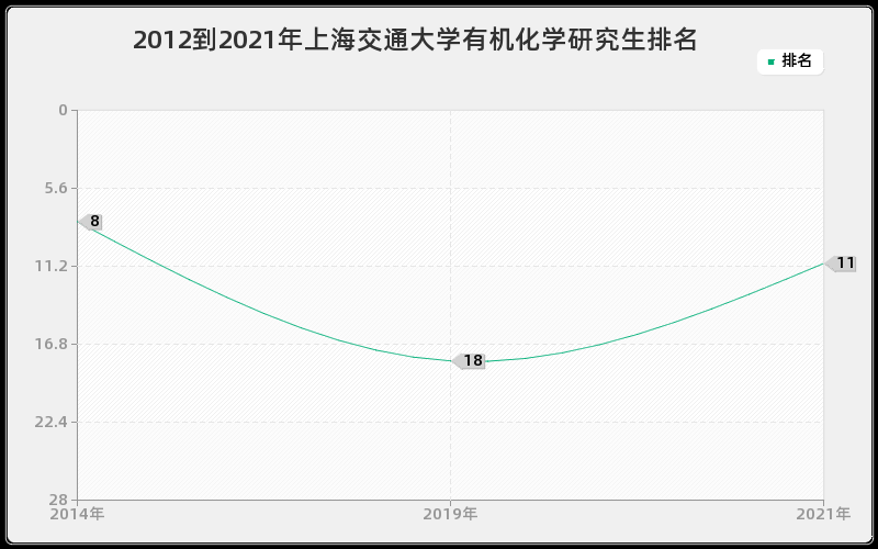 2012到2021年上海交通大学有机化学研究生排名