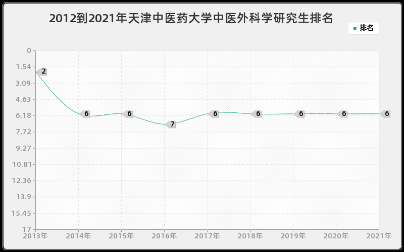 2012到2021年天津中医药大学中医外科学研究生排名