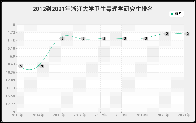 2012到2021年浙江大学卫生毒理学研究生排名