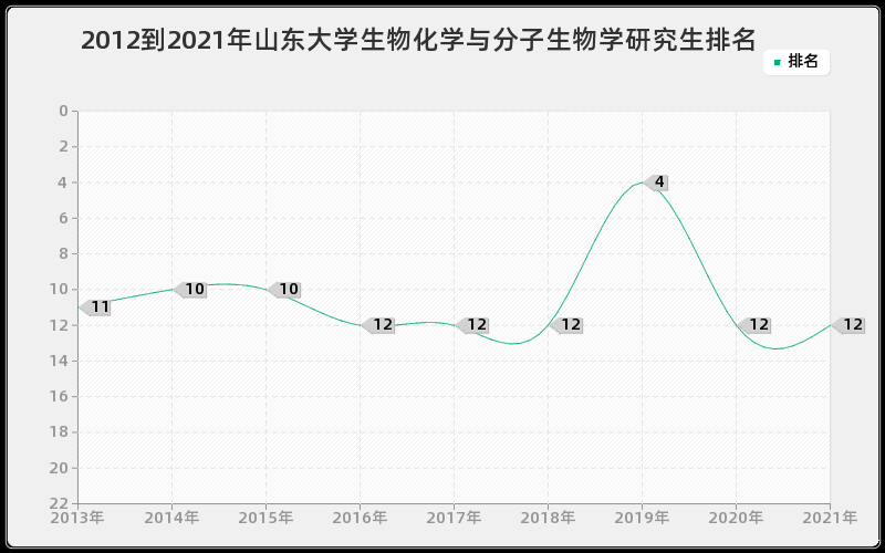 2012到2021年山东大学生物化学与分子生物学研究生排名