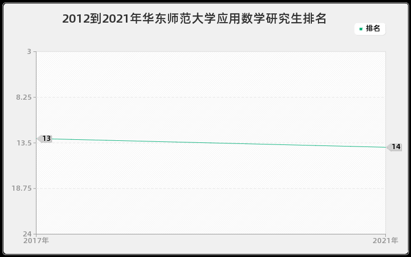 2012到2021年华东师范大学应用数学研究生排名