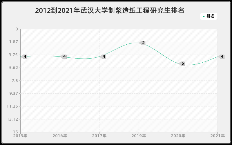 2012到2021年武汉大学制浆造纸工程研究生排名