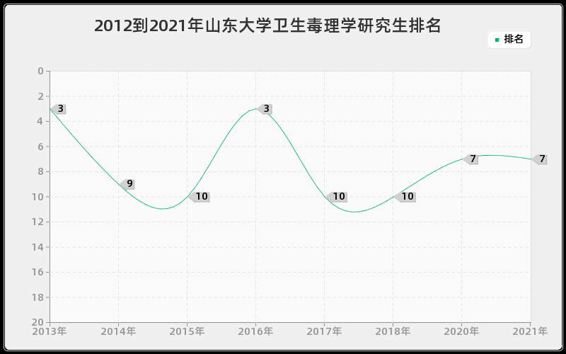 2012到2021年山东大学卫生毒理学研究生排名