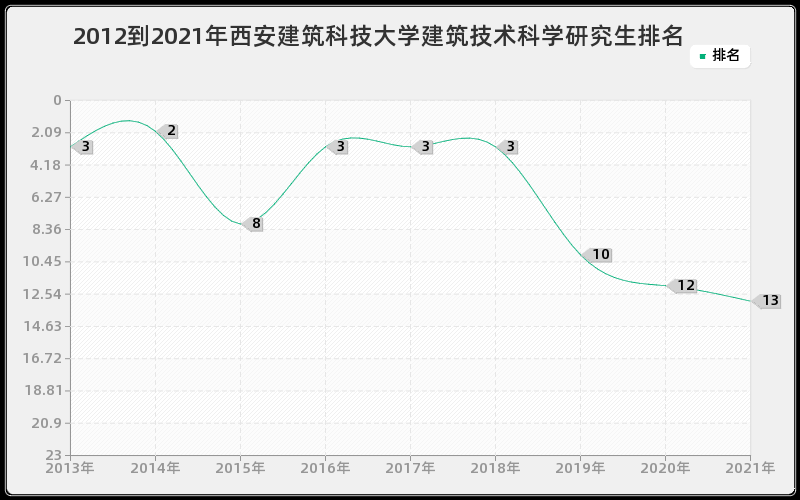 2012到2021年西安建筑科技大学建筑技术科学研究生排名