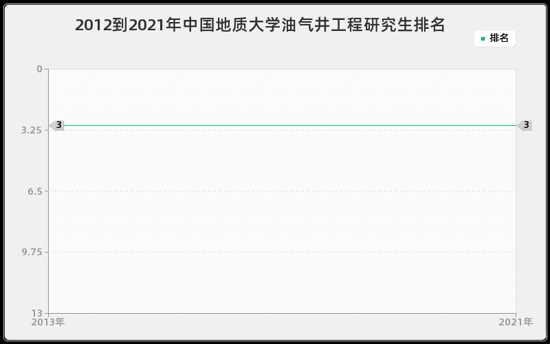 2012到2021年中国地质大学油气井工程研究生排名