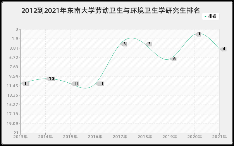 2012到2021年东南大学劳动卫生与环境卫生学研究生排名