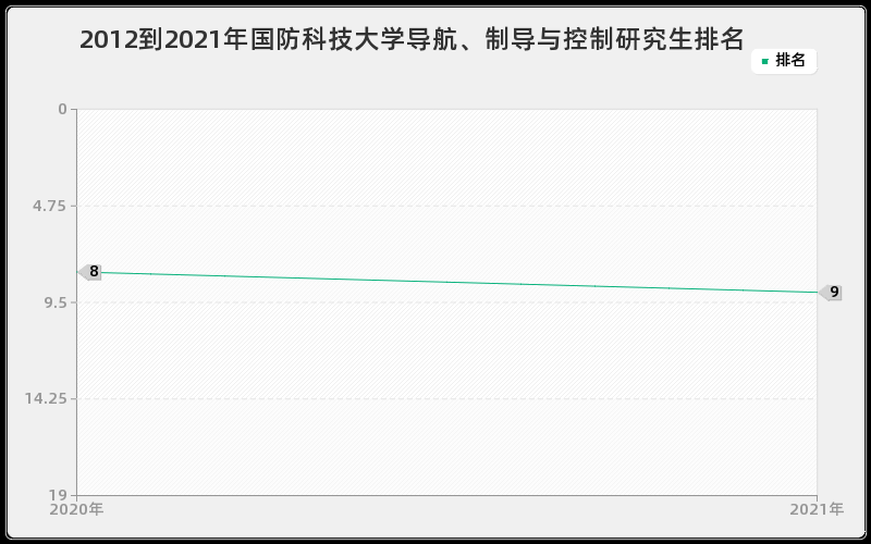 2012到2021年国防科技大学导航、制导与控制研究生排名