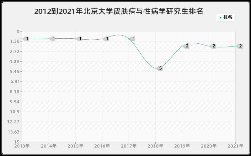 2012到2021年北京大学皮肤病与性病学研究生排名