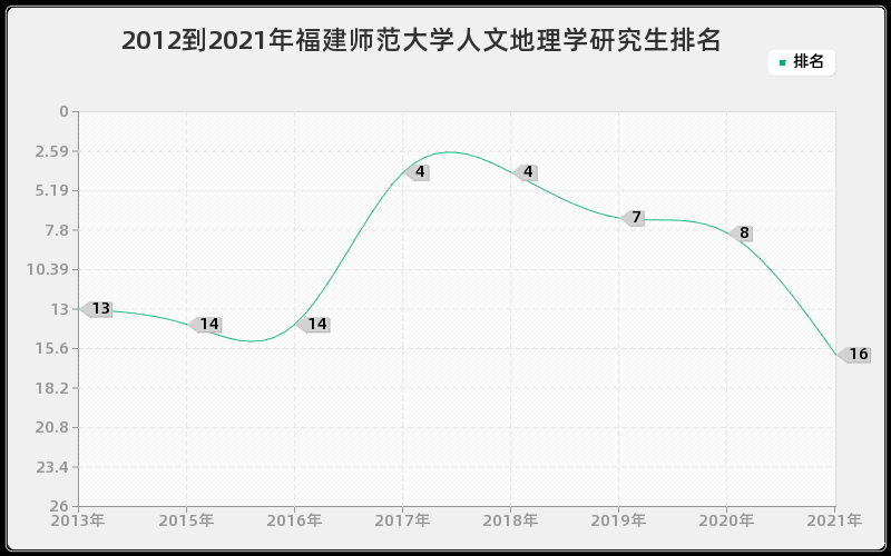 2012到2021年福建师范大学人文地理学研究生排名