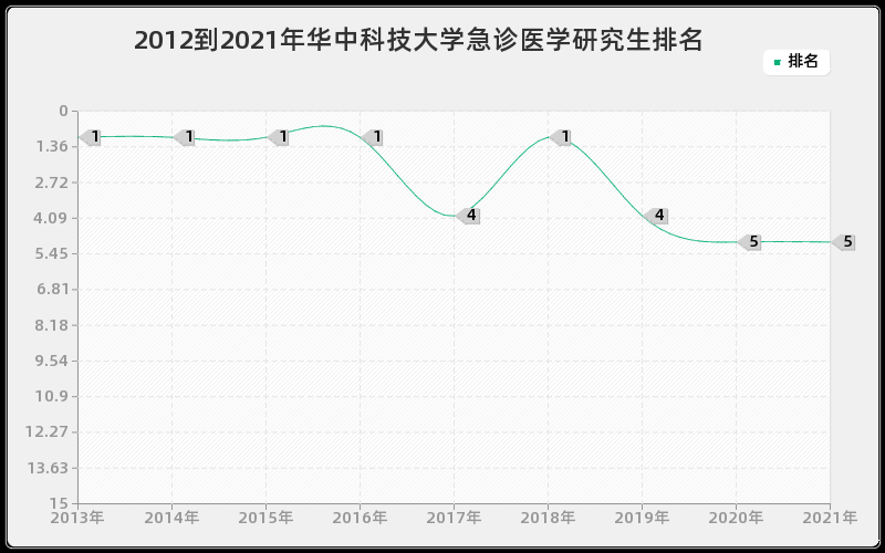 2012到2021年华中科技大学急诊医学研究生排名