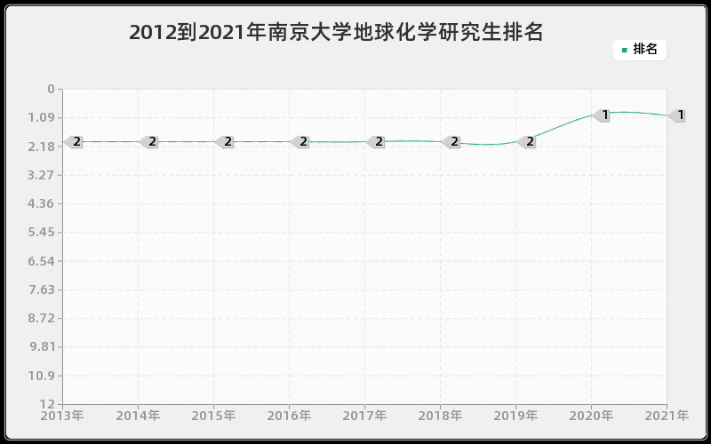 2012到2021年南京大学地球化学研究生排名