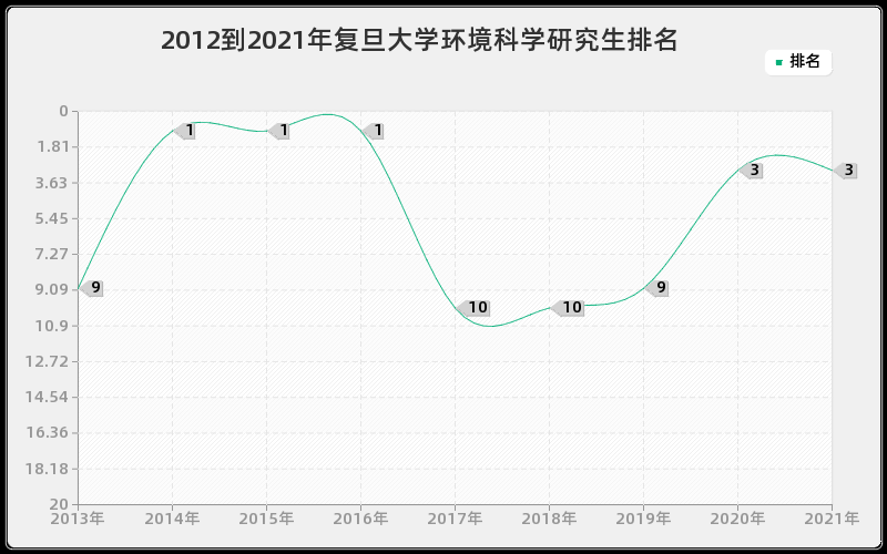 2012到2021年复旦大学环境科学研究生排名