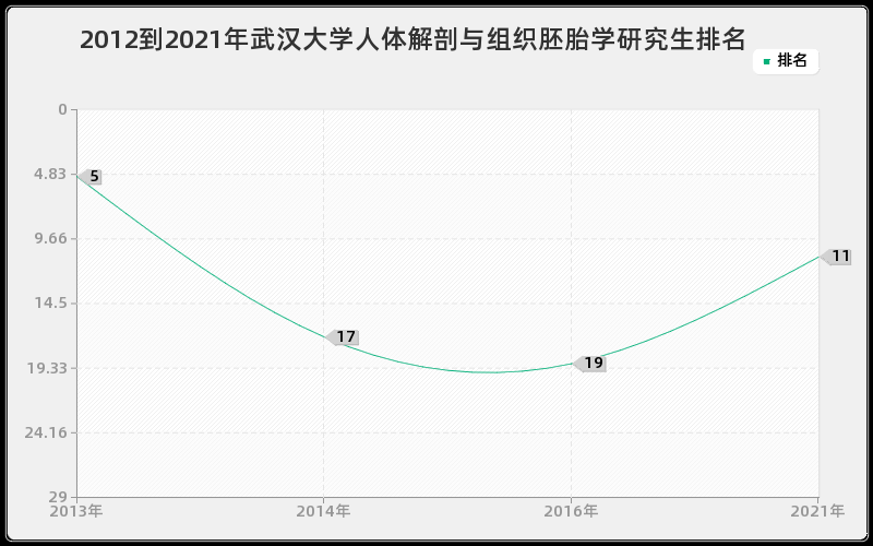 2012到2021年武汉大学人体解剖与组织胚胎学研究生排名