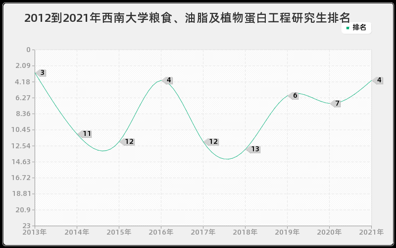 2012到2021年西南大学粮食、油脂及植物蛋白工程研究生排名