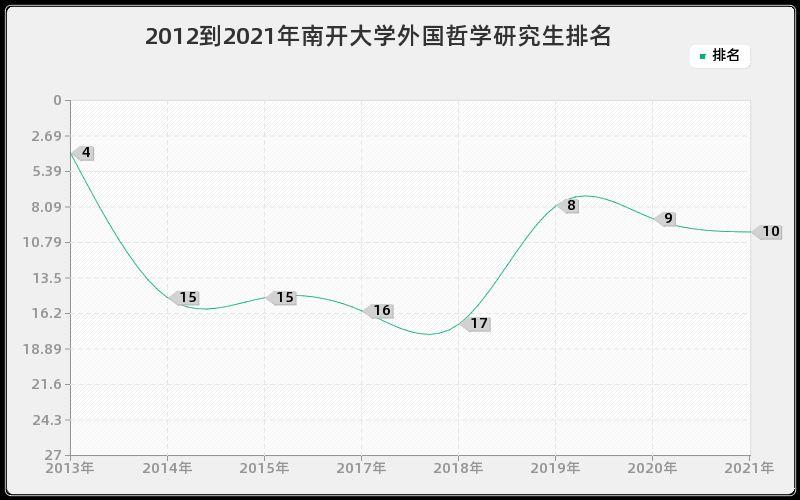 2012到2021年南开大学外国哲学研究生排名