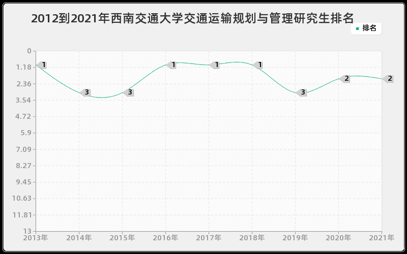 2012到2021年西南交通大学交通运输规划与管理研究生排名