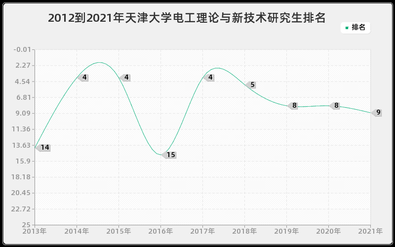 2012到2021年天津大学电工理论与新技术研究生排名