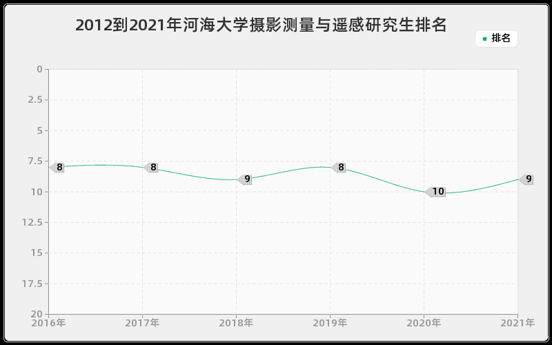 2012到2021年河海大学摄影测量与遥感研究生排名