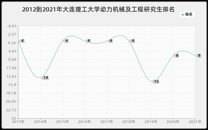 2012到2021年大连理工大学动力机械及工程研究生排名