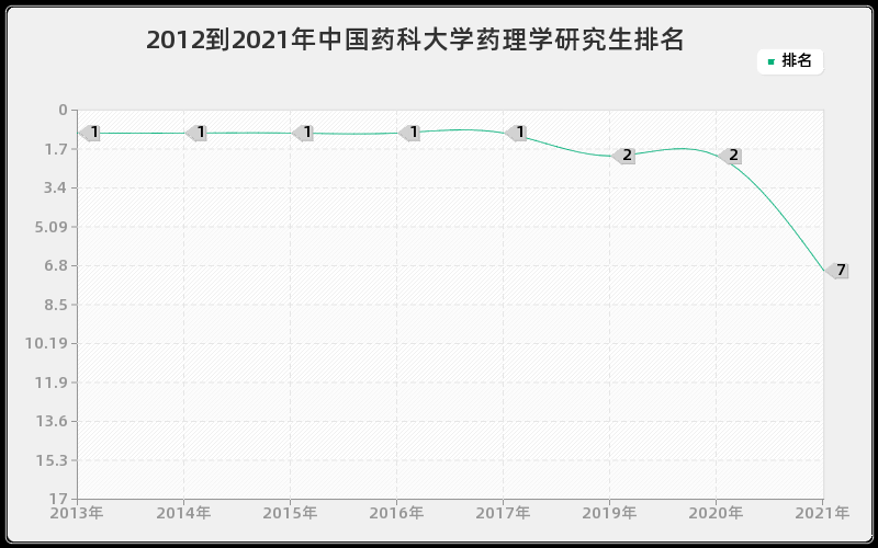 2012到2021年中国药科大学药理学研究生排名