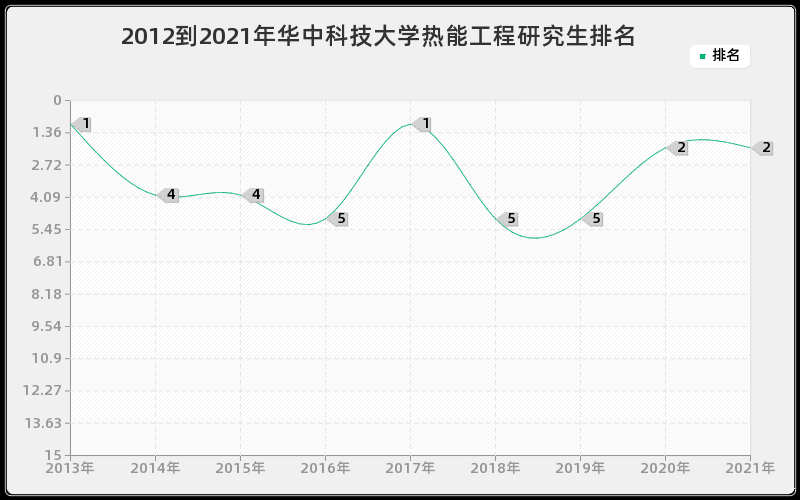 2012到2021年华中科技大学热能工程研究生排名