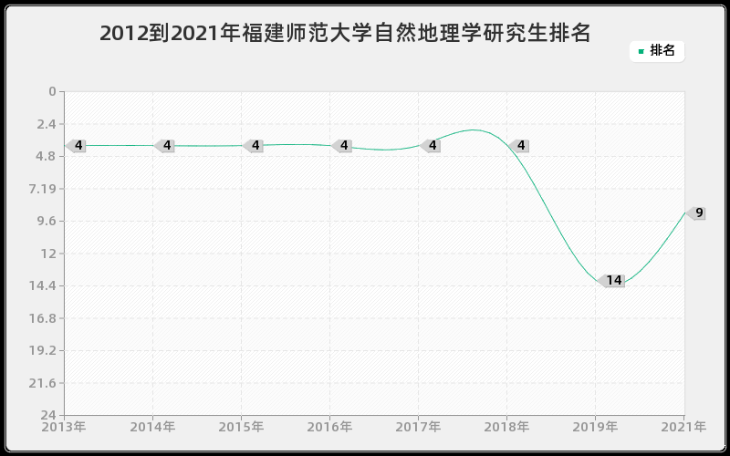 2012到2021年福建师范大学自然地理学研究生排名