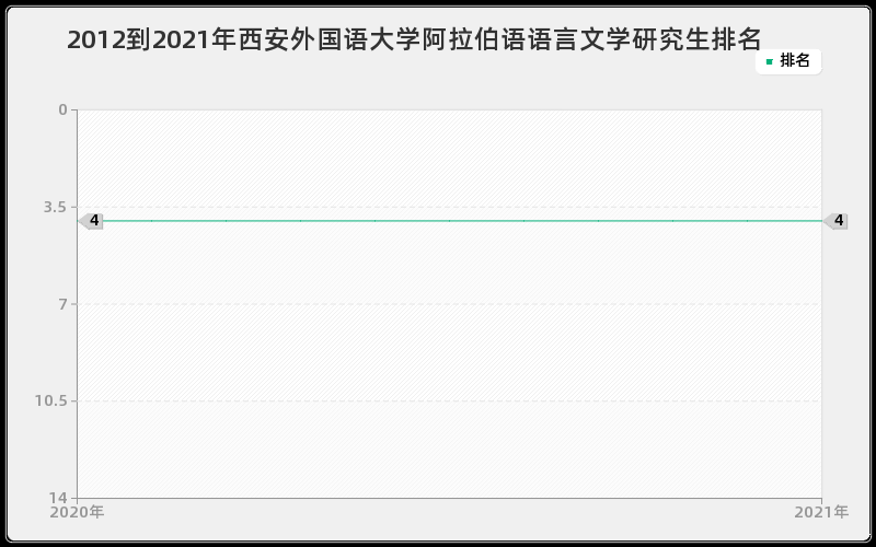 2012到2021年西安外国语大学阿拉伯语语言文学研究生排名