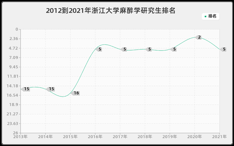 2012到2021年浙江大学麻醉学研究生排名