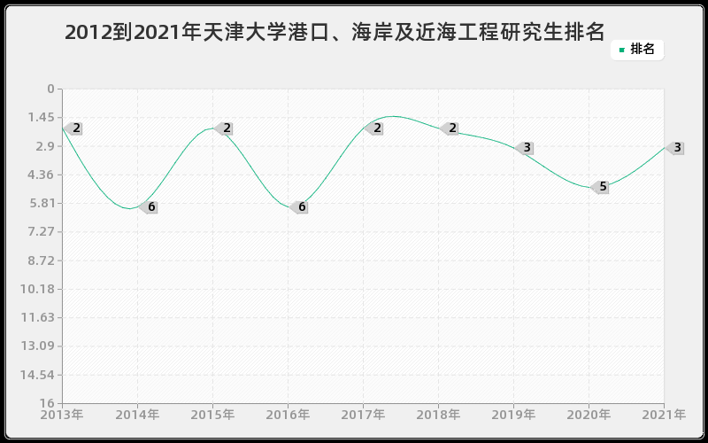 2012到2021年天津大学港口、海岸及近海工程研究生排名