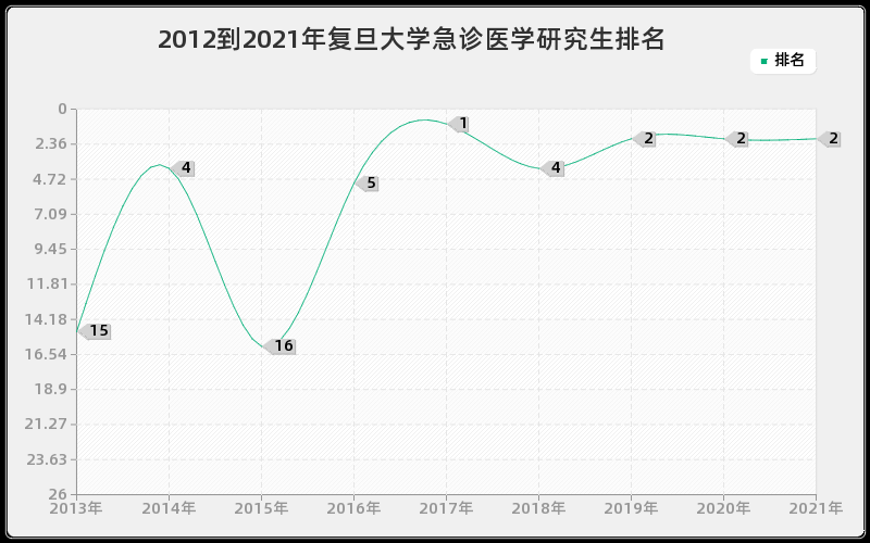 2012到2021年复旦大学急诊医学研究生排名