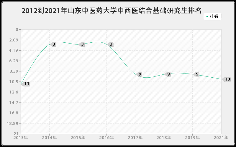 2012到2021年东北大学采矿工程研究生排名