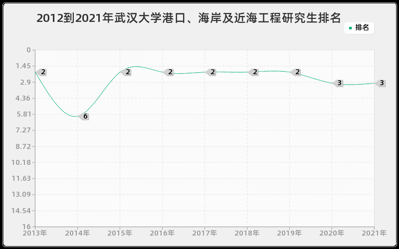 2012到2021年武汉大学港口、海岸及近海工程研究生排名