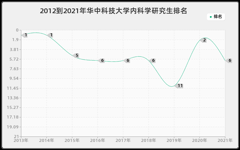 2012到2021年华中科技大学内科学研究生排名