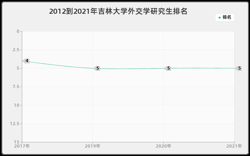 2012到2021年吉林大学外交学研究生排名