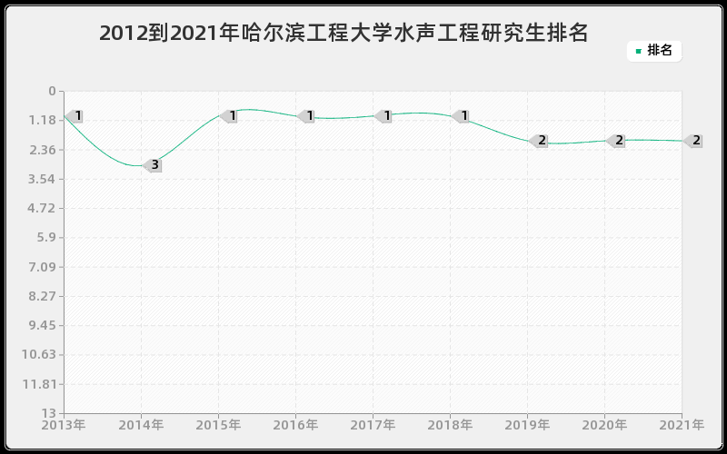 2012到2021年哈尔滨工程大学水声工程研究生排名