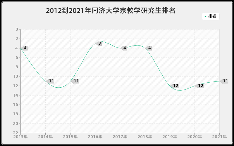 2012到2021年同济大学宗教学研究生排名