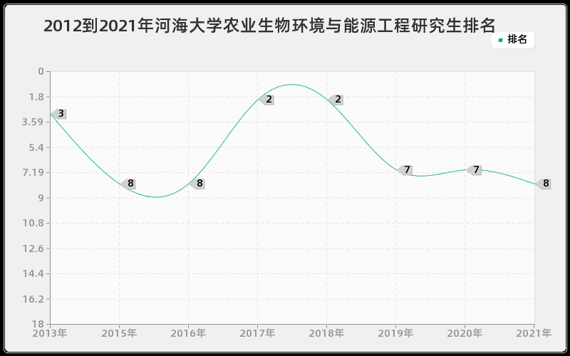 2012到2021年河海大学农业生物环境与能源工程研究生排名